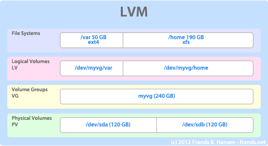 Linux LVM – how to!